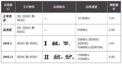 SD卡分区是什么