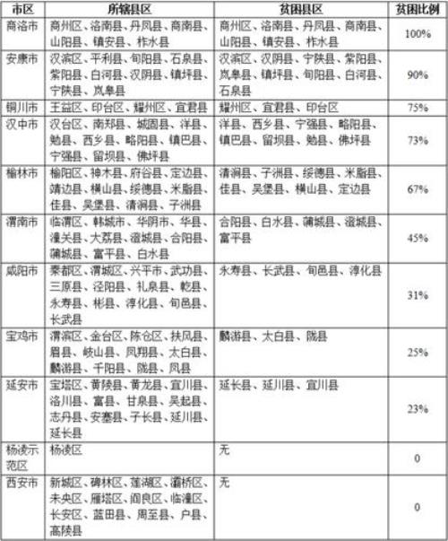 全国贫困县排名最新
