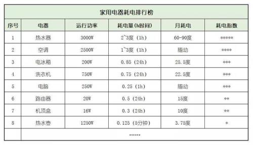 3.6度电什么概念