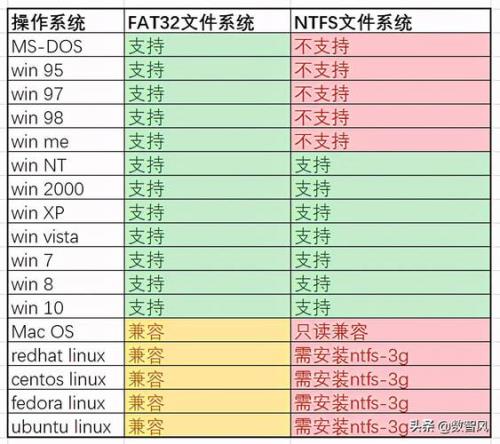 u盘文件系统exfat与ntfs的区别