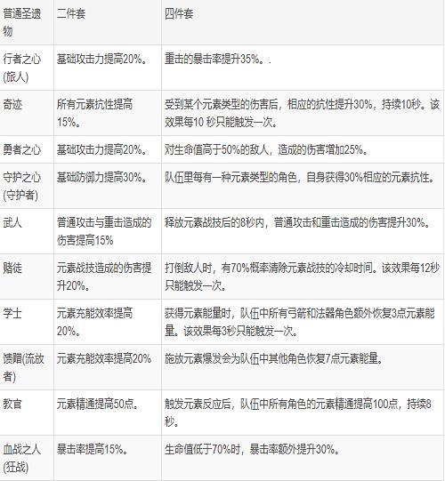 五星圣遗物怎么刷掉率高