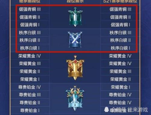 王者三颗星掉到什么段位