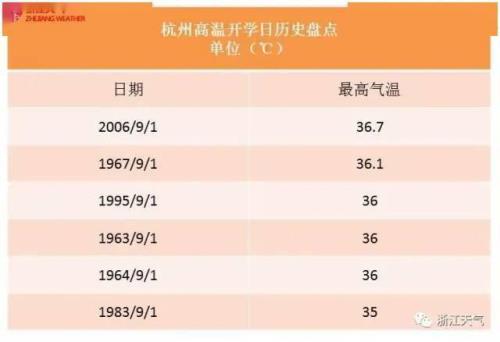 高温几月份开始下降