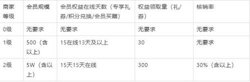 店铺会员的使用条件