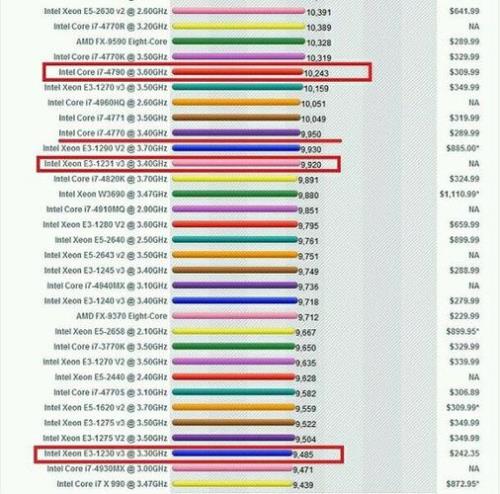 e3核显强的cpu