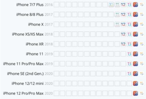 ios15哪个版本最稳定