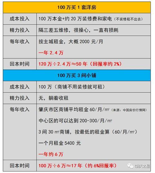 投资商铺要多久才能回本