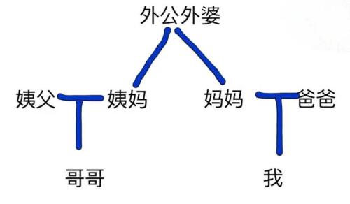 姨丈的哥哥怎么称呼