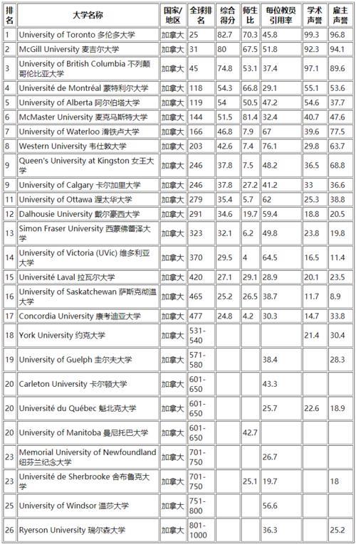 qs世界大学排名公布