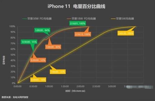 10w充电速度充满一部手机要多久