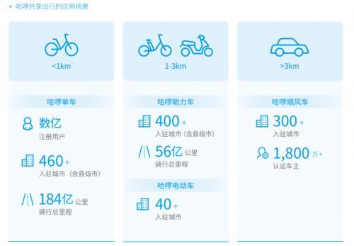 认证哈啰顺风车算不算营运车辆