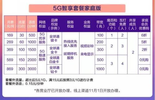 开通5G套餐收费标准