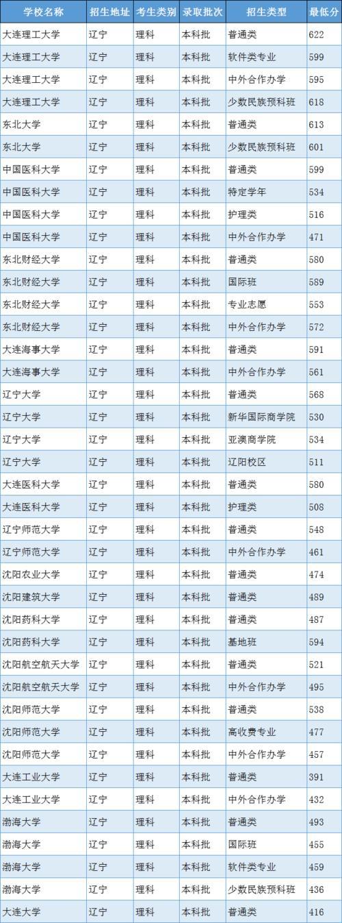 辽宁省的大学