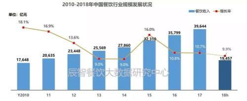 餐饮数据分析主要分析什么