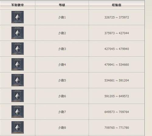 cf里最高的等级是什么