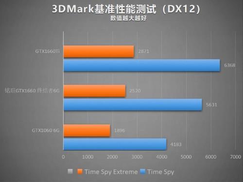 3dmark通过率怎么看
