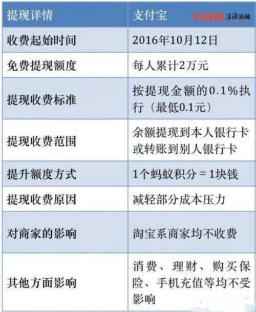 支付宝周五免费规则