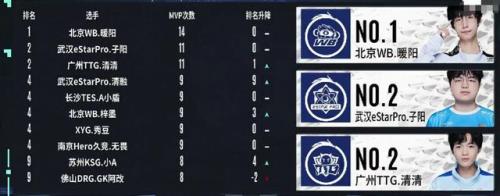 王者峡谷七周年数据回顾怎么看