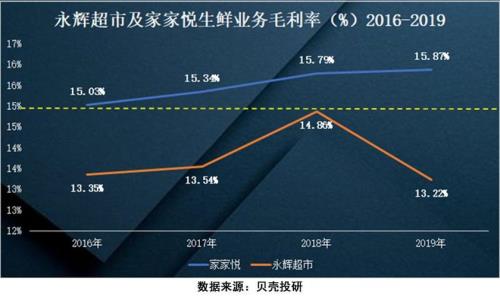 生鲜毛利率计算