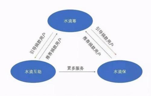 水滴筹提现流程