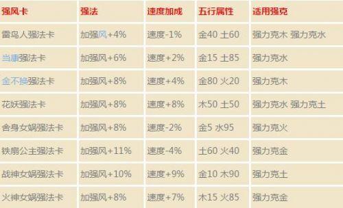 大话西游星卡五行怎么洗