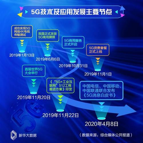 5g消息什么时候上线