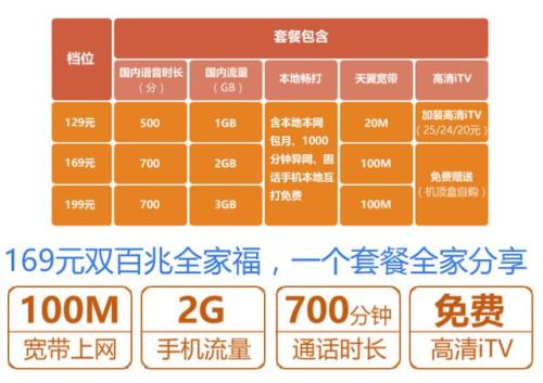 联通副卡需要额外交月租吗