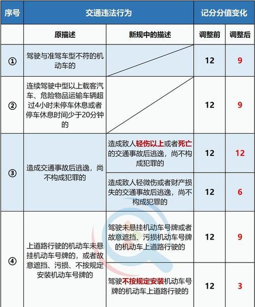公交车道超车扣几分