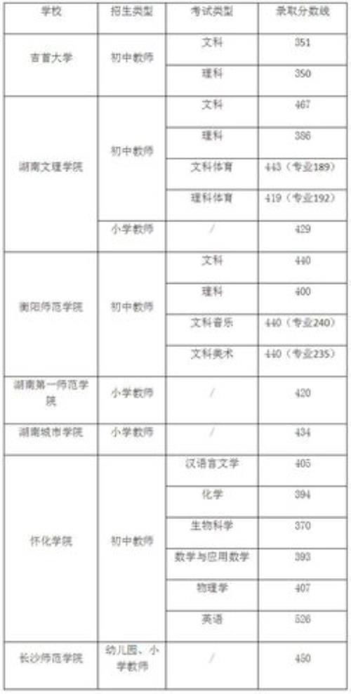 2020年江西中考师范定向录取分数线