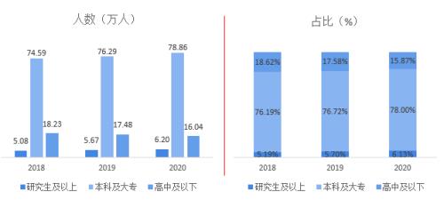 2021年全国高校毕业人数统计