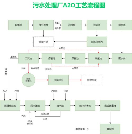 污水厂工艺流程及原理