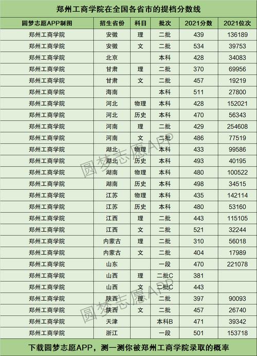 郑州工学院2021录取线