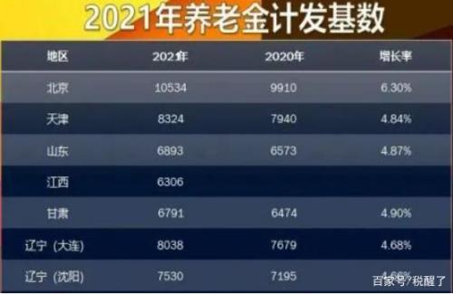 山西2022计发基数预测
