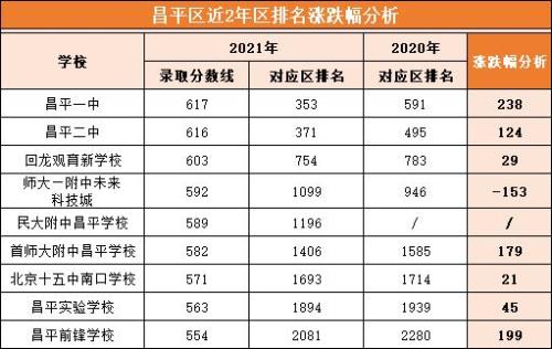 昌平2020年中考分数线