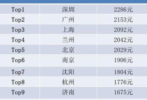 90后人群分布最多的十大城市