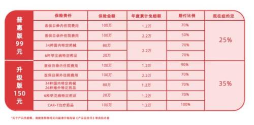 每次事故免赔额100元给付比例80%