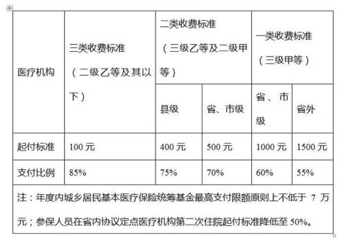 320元的居民医保生孩子报销多少