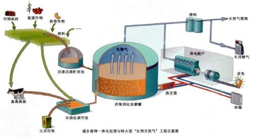 生物制气的优缺点