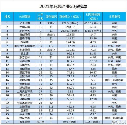 2021年中国排名50强的企业