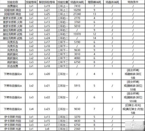 升级三级帅令坛要多少资源
