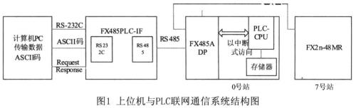 485通讯是如何将数据转换的