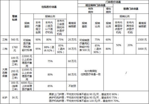 2021年河北城乡居民医保报销比例
