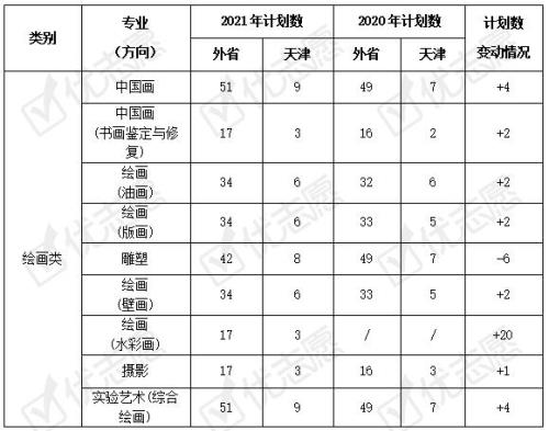 河南2021年数字媒体技术招录比