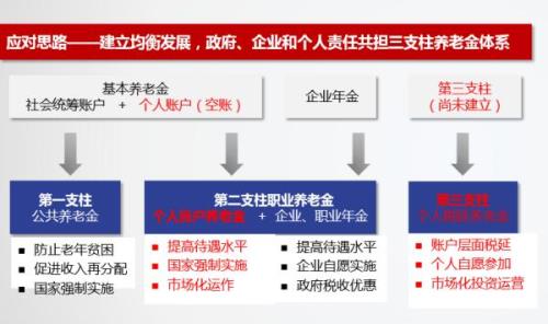 为什么要发展第三支柱