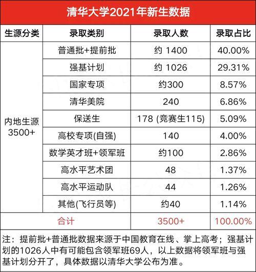 2021佛山有多少人考上清华北大