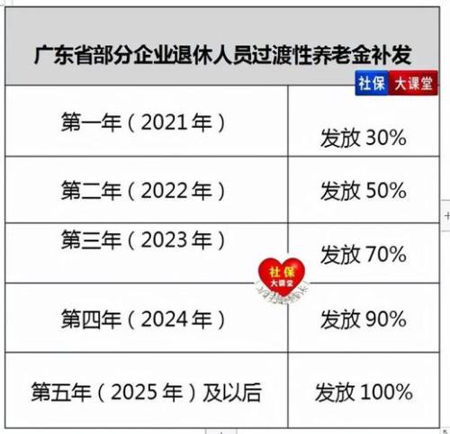 各省退休中人退休金补发时间