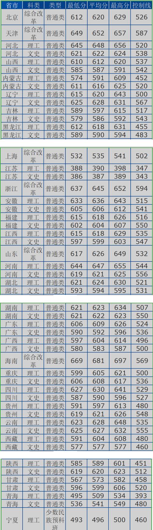 2021青岛海洋大学录取分数线