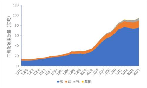 2020年山西省碳排放总量