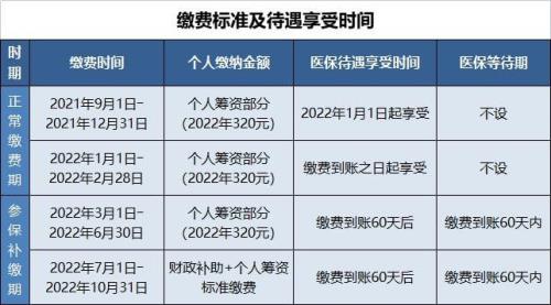 宁波2022城乡居民医保缴费标准