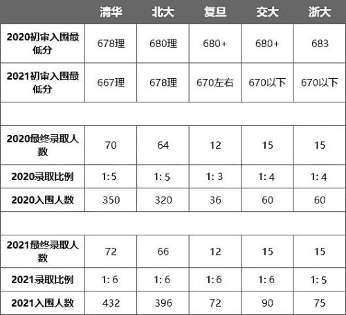 2021年江西清北录取人数